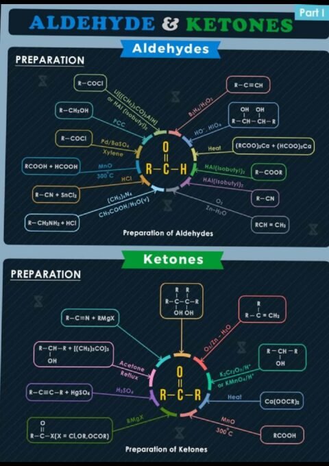 Thumbnail for Aldehydes, Ketones and Carboxylic Acids  for NEET