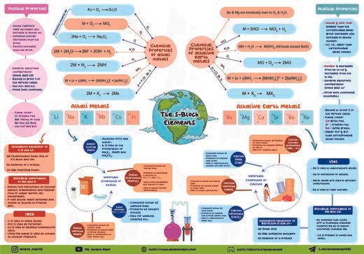 Thumbnail for The S - block elements Notes for NEET