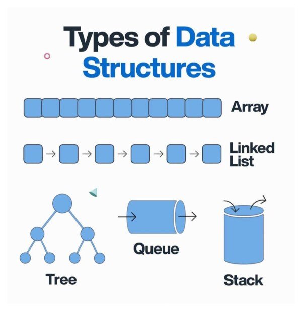 Thumbnail for Types of Data Structures
