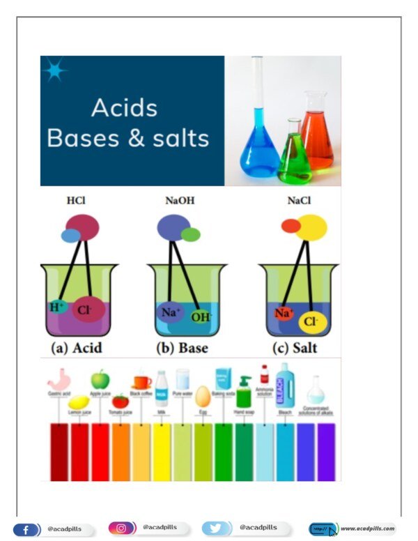 Thumbnail for Chapter 2: Acids, Bases and Salts – Important Questions