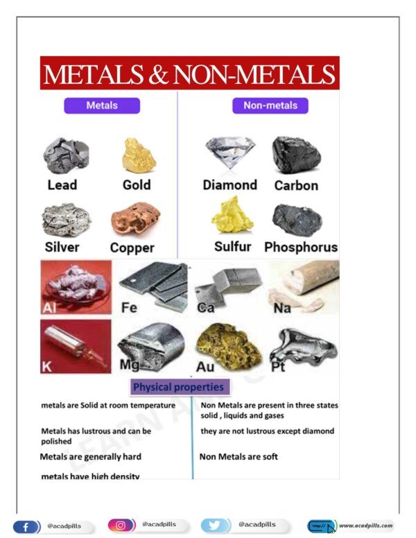 Thumbnail for Chapter 3: Metals and Non-metals – Important Questions