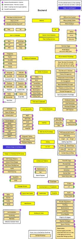 Thumbnail for Back-end developer road map