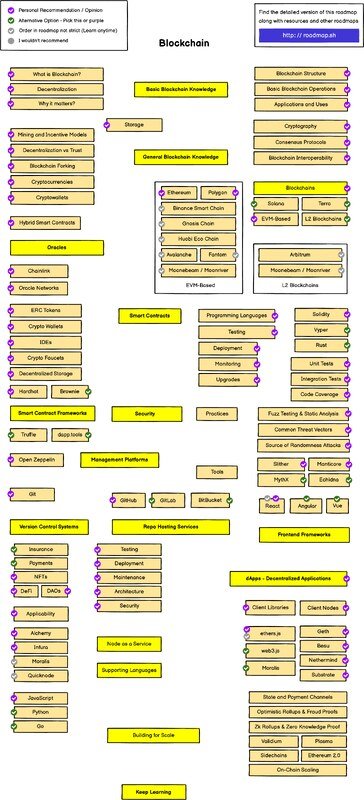 Thumbnail for Block chain Career path road map