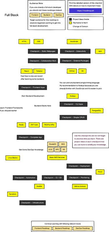 Thumbnail for Carrer path road map for full stack