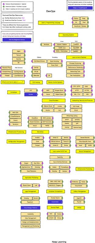 Thumbnail for Devops road map