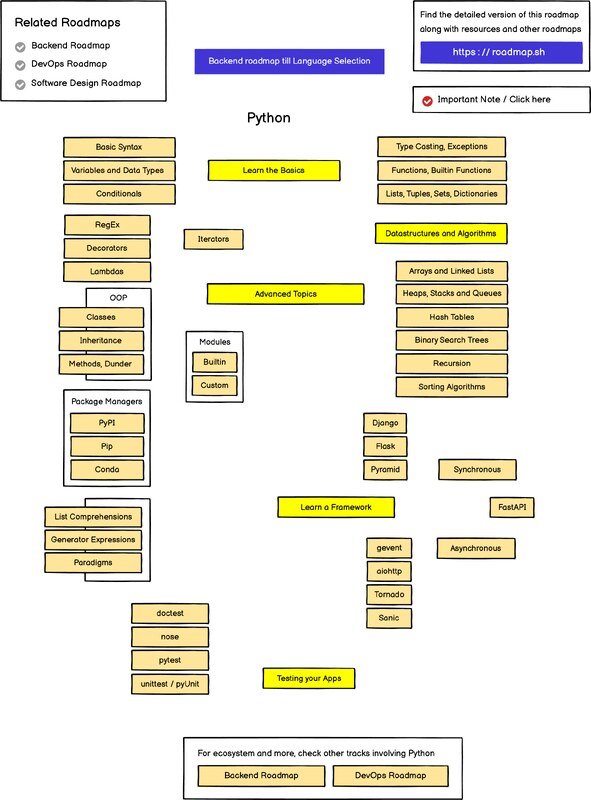 Thumbnail for Python road map