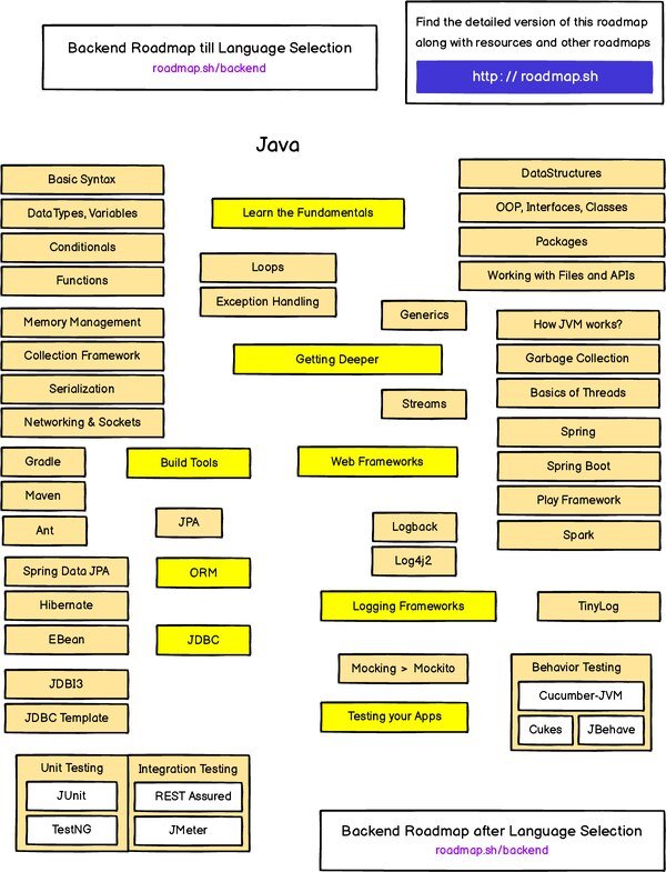 Thumbnail for Road map for java
