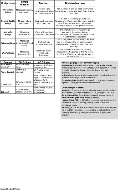 Thumbnail for Electrical Measuring Bridges: AC & DC Comparison and Interview Cheat Sheet
