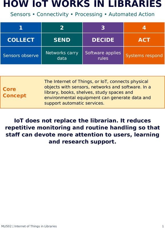 Thumbnail for How IoT Works in Libraries